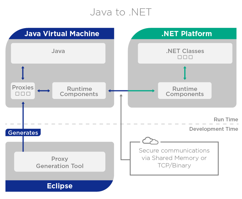 Java to .NET.