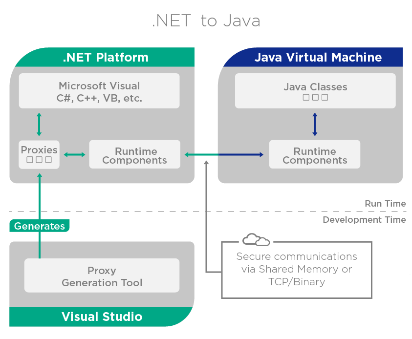 .NET to Java