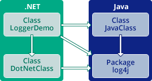 generate studio key ssh visual .NET Java from call Demos from Developer .NET, Center: Java JNBridgePro