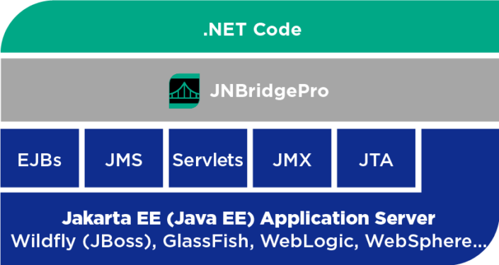 JNBridgePro Features: Access anything Java and .NET cross-platform
